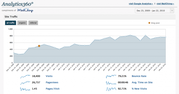 Analytics360-wordpress-plugins Analytics360 WordPress Plugins
